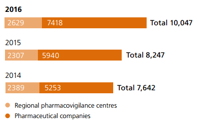 Swissmedic Touts 2016 Performance 42 New Approvals RAPS   Swissmedic 